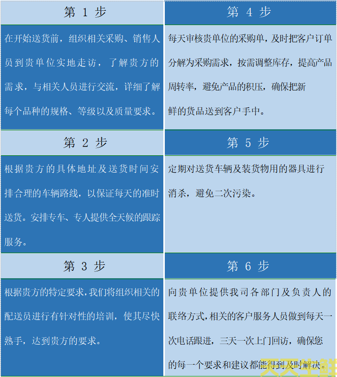 配送服務(wù)方案(圖1)